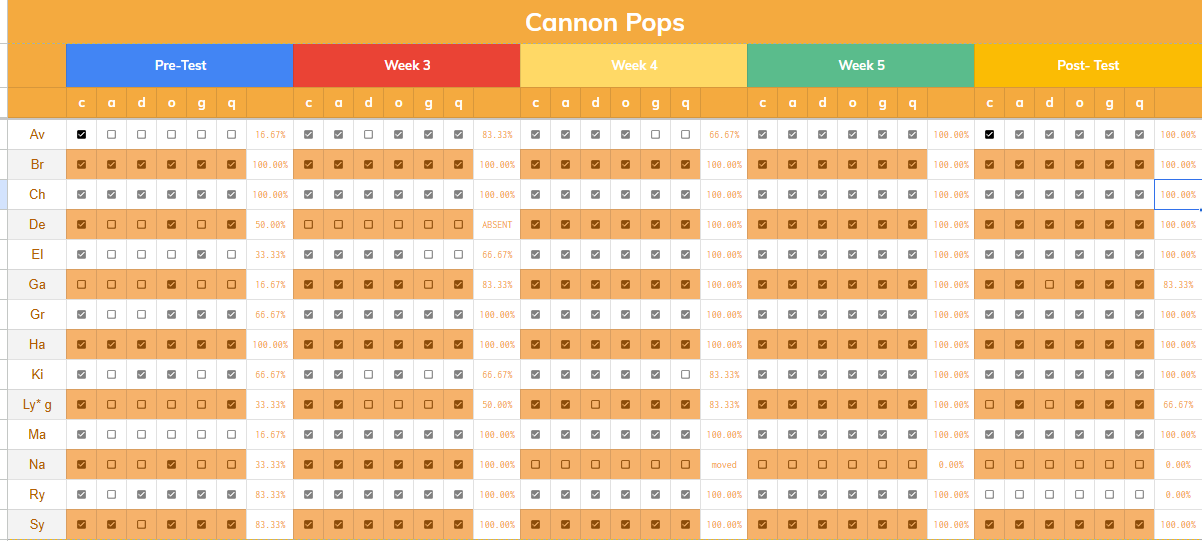 Cannon Pops weekly check-in table. Columns are grouped by Pre-Test, Week 3, Week 4, Week 5 and Post-Test, each with checkboxes for the letters c, a, d, o, g and q and an automatically calculated percentage. Pre-test scores range from 16 to 100 percent; by week 5 nearly every student reaches 100 percent.