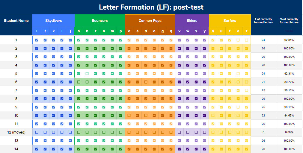 Letter Formation post-test table from the data collection spreadsheet, in the same format as the pre-test. Nearly every checkbox is filled and most students score between 92 and 100 percent correctly formed letters. One row is marked as a student who moved.