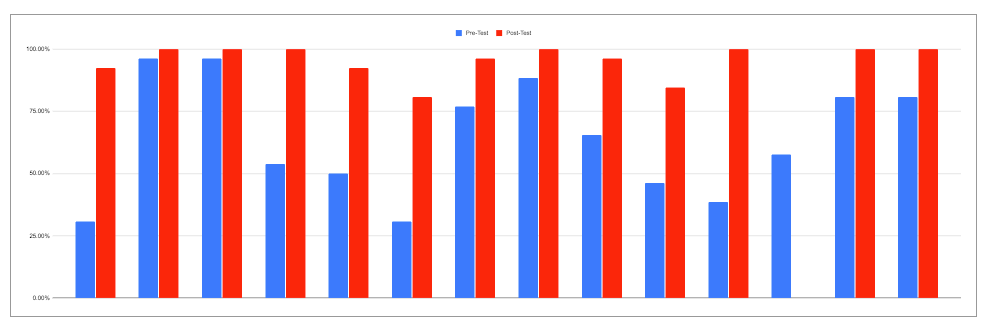 Bar graph comparing each student's pre-test score in blue with their post-test score in red. Every student with both scores improved, most reaching between 80 and 100 percent, with the largest gains among students who started around 30 percent. One student shows a pre-test bar only.