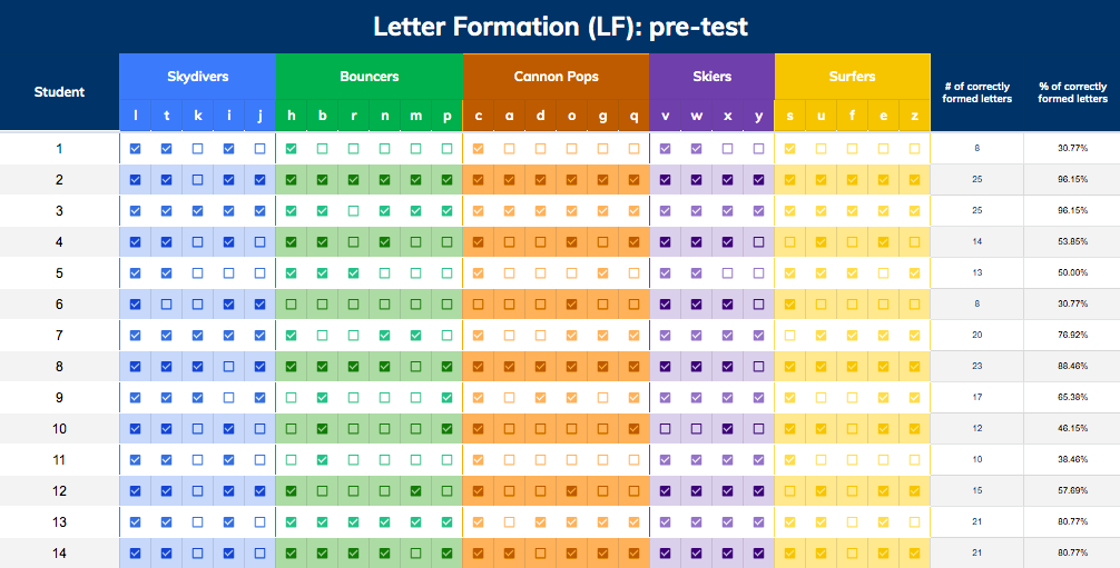 Letter Formation pre-test table from the data collection spreadsheet. Each of 14 students has a checkbox for every letter, grouped into Skydivers, Bouncers, Cannon Pops, Skiers and Surfers, with totals at the right. Scores range from about 31 percent to 96 percent correctly formed letters.