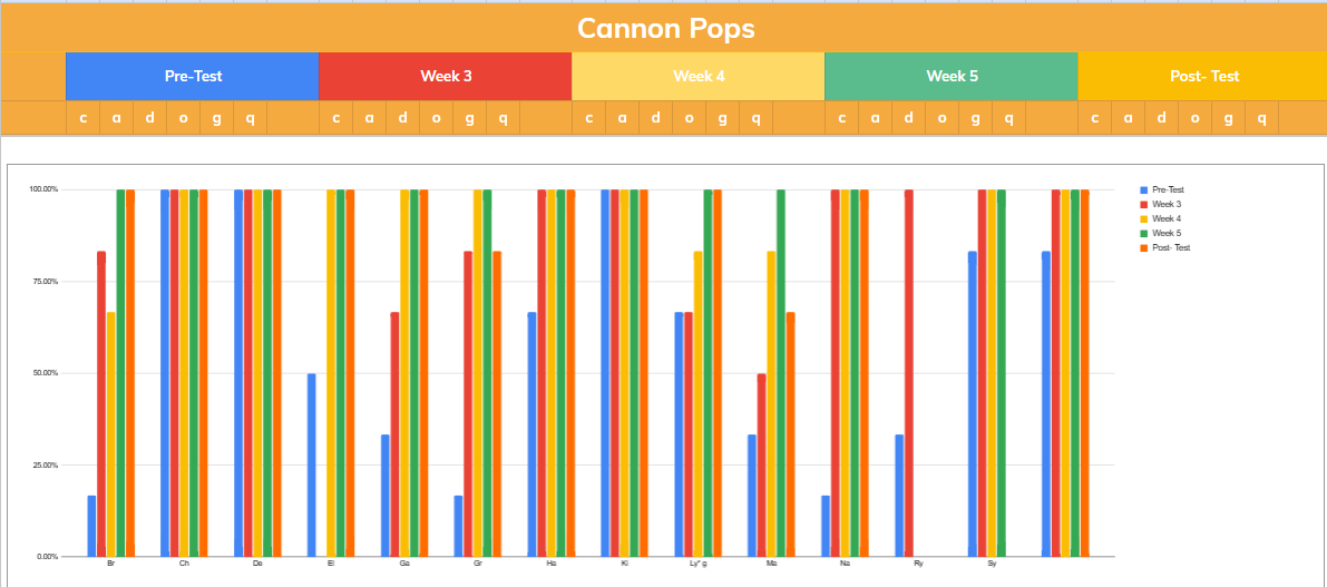 Bar graph of Cannon Pops scores with five bars per student: pre-test, week 3, week 4, week 5 and post-test. Pre-test bars are low, many under 35 percent, while the later bars rise to 100 percent for nearly every student.