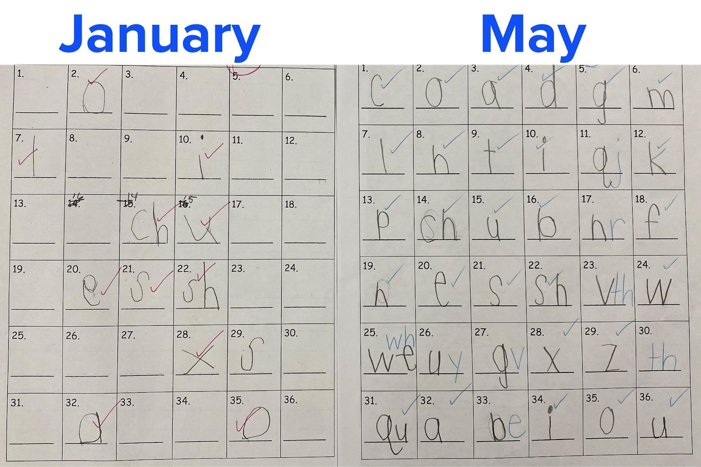 Two phonics assessment grids side by side. The January grid is mostly blank with a few letters written in multiple strokes; the May grid is nearly complete, with all letters formed correctly.