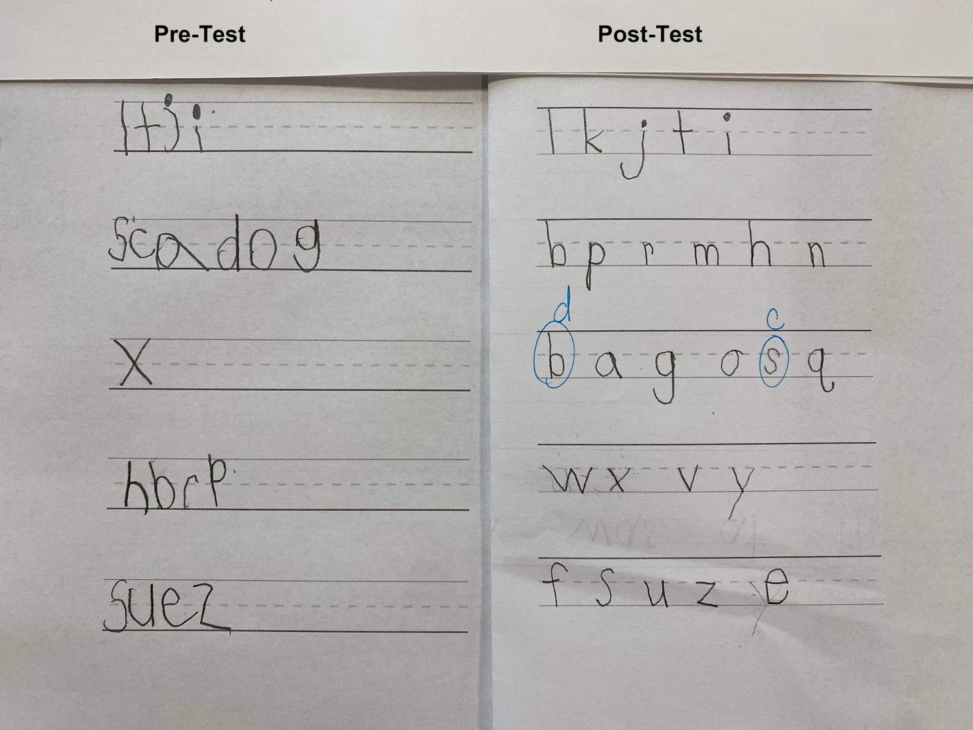 Pre-test and post-test handwriting samples on three-lined paper. The pre-test rows are largely empty, with only a handful of letters attempted. The post-test rows are nearly complete, with two letters circled in blue where a b was written for a d and an s for a c.