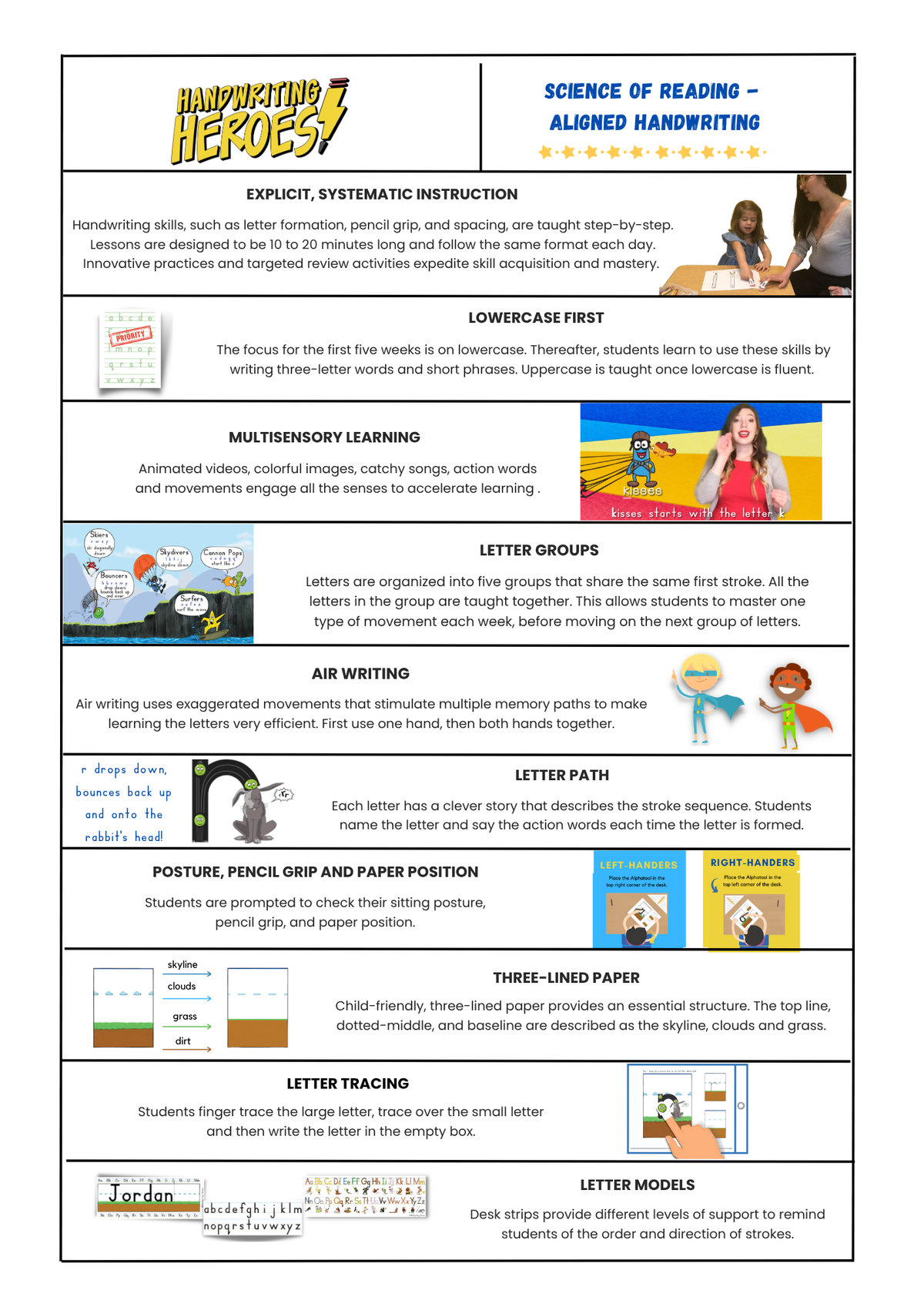 Infographic listing ten features of Science of Reading-aligned handwriting instruction in the Handwriting Heroes program: explicit systematic instruction in 10 to 20 minute daily lessons; lowercase taught first for five weeks; multisensory learning through animated videos, songs and movement; letters organized into five groups by shared first stroke; air writing with exaggerated movements; a letter path story naming the stroke sequence; prompts for posture, pencil grip and paper position; three-lined paper labeled skyline, clouds, grass and dirt; letter tracing from finger trace to independent writing; and desk-strip letter models showing stroke order and direction.