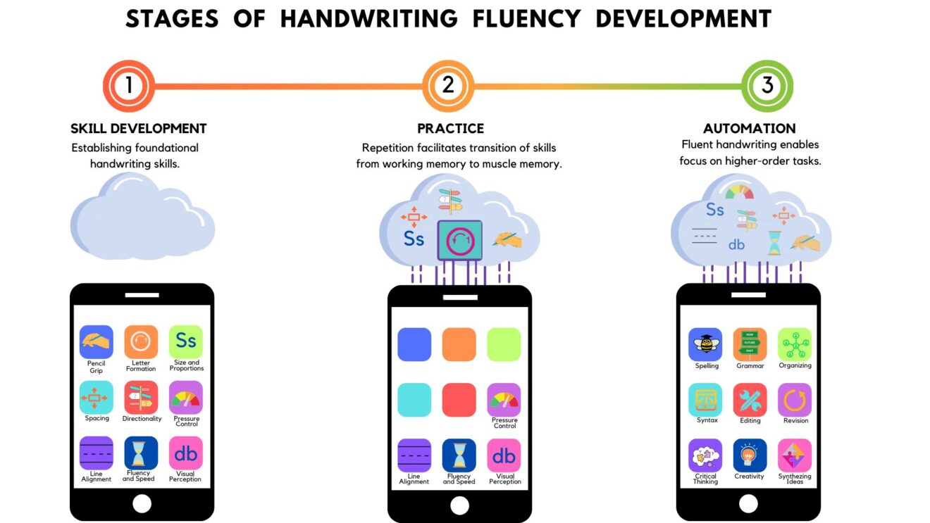 Three-stage diagram of handwriting fluency development, each stage shown as a phone screen with apps and a cloud above it. Stage 1, Skill Development: the phone is full of handwriting apps such as pencil grip, letter formation, size and proportions, spacing, directionality, pressure control, line alignment, fluency and speed, and visual perception, while the cloud is empty. Stage 2, Practice: several handwriting apps have moved up into the cloud as repetition transfers them from working memory to muscle memory. Stage 3, Automation: the handwriting apps now live in the cloud, and higher-order tasks can be executed by the phone, including spelling, grammar, organizing, syntax, editing, revision, critical thinking, creativity, and synthesizing ideas.