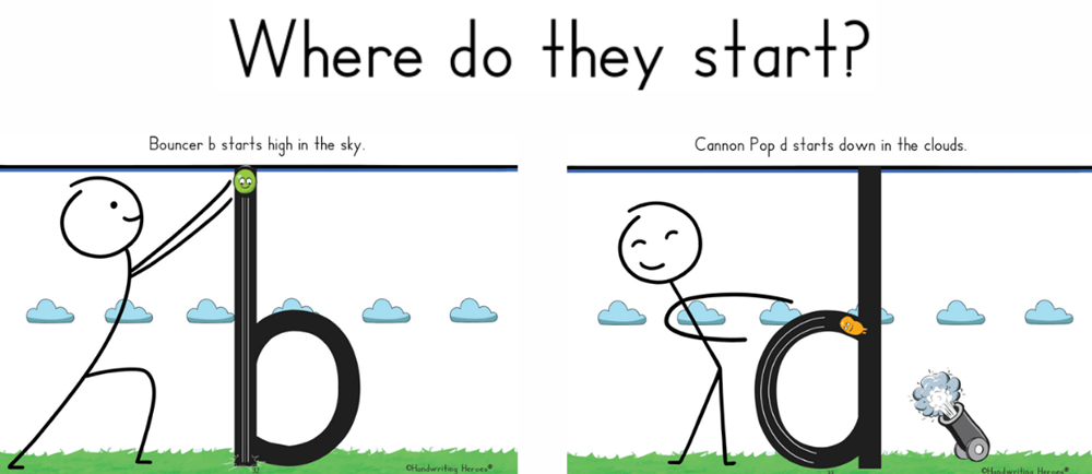 Two panels on three-lined writing paper. On the left, a stick figure reaches both arms up to the skyline to begin the letter b, captioned Bouncer b starts high in the sky. On the right, a stick figure sweeps both arms out in a curve at the cloud line to begin the letter d, captioned Cannon Pop d starts down in the clouds.