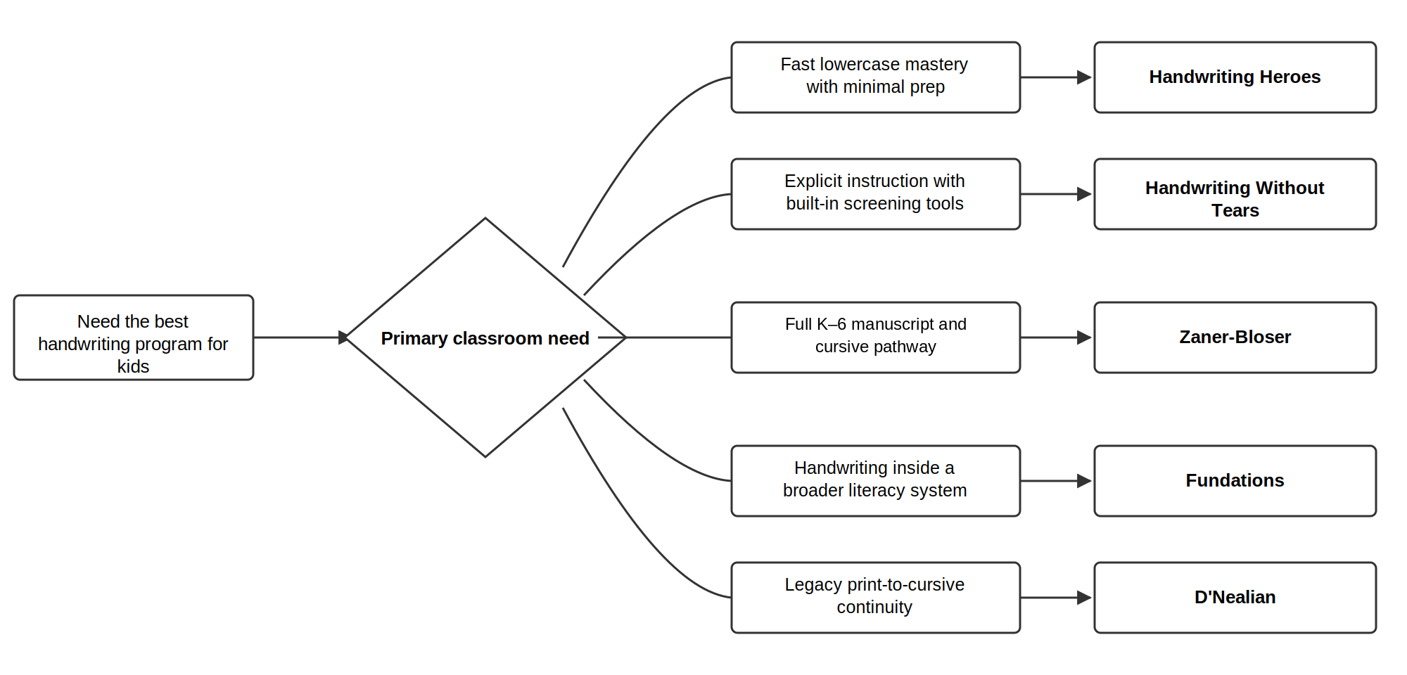 Decision tree matching primary classroom need to handwriting program